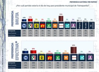 Morena sigue al frente de las preferencias electorales en Tlalnepantla