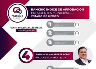 Armando Navarrete, Tercer Alcalde de Morena Mejor Calificado en Edomex y de los Más Aceptados en el País